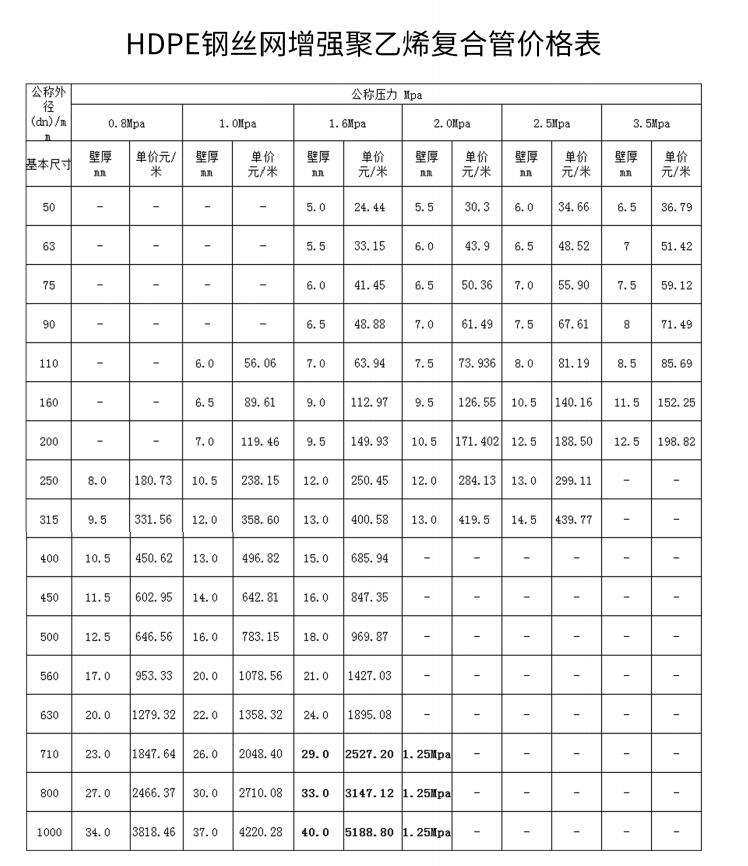 鋼絲骨架pe塑料復合管的價格表