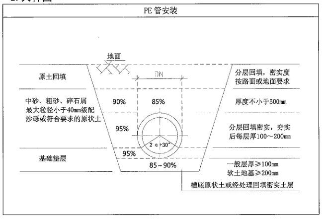 PE管施工時管溝開挖的規范要求有哪些？