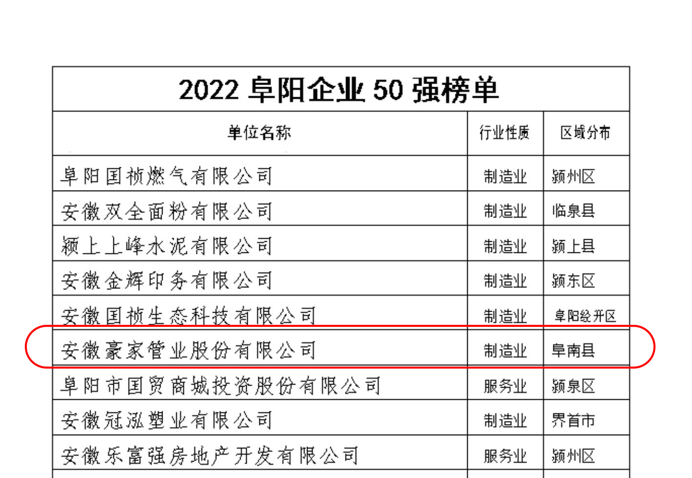 豪家管業入圍阜陽企業50強